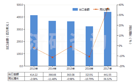 2013-2017年中國未錄制磁盤(HS85232911)出口總額及增速統計